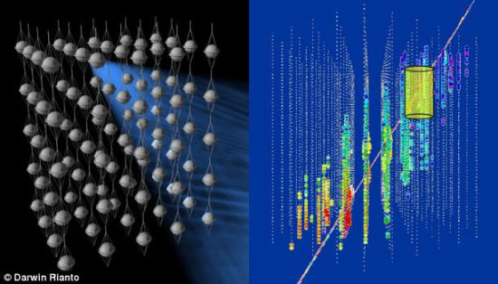 左为一幅艺术概念图，展示了穿过冰立方望远镜的“契伦科夫光锥”。右图中，冰立方环绕AMANDA探测器(黄色圆柱)，后者为一个较小的中微子探测器。图片中的彩点代表冰立方探测到的中微子的移动轨迹