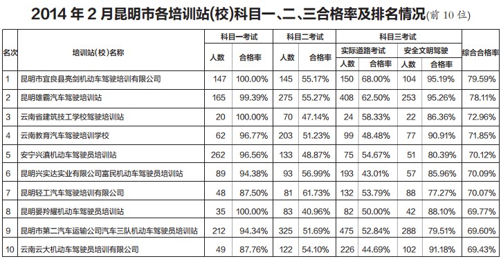 昆明驾校排行榜_昆明30家驾校最新排名公布!学车的你一定要看....