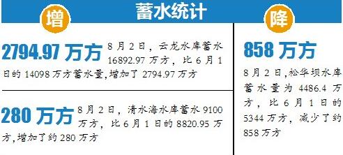 牛栏江恢复向滇池补水 瀑布公园又飞流直下 牛栏江恢复向滇池补水 瀑布公园又飞流直下