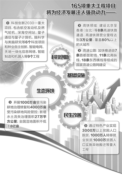 发改委详解165项重大工程 民资迎来重大机遇