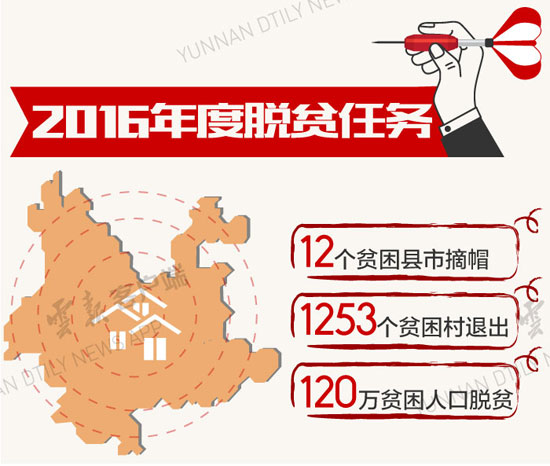 脱贫攻坚这事儿 听听云南县委书记们怎么说