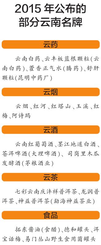 《云南名牌管理办法》1月1日起施行 有效期3年每年评审一次