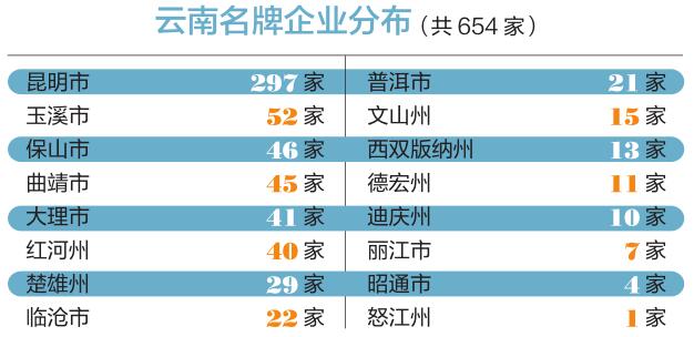 《云南名牌管理办法》1月1日起施行 有效期3年每年评审一次