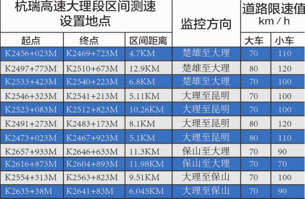 杭瑞高速大理段新增107套监控设备 抓拍超速和违法停车