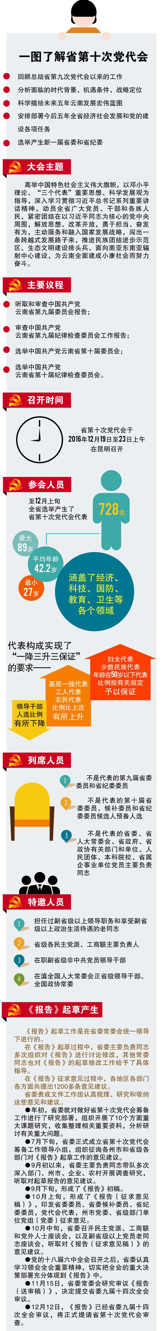 云南省第十次党代会