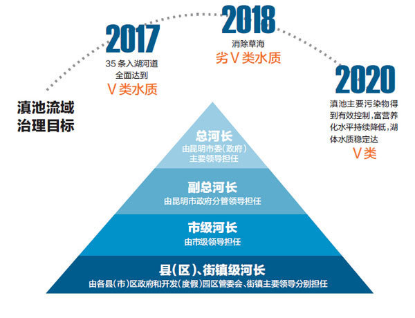 三级河长制,昆明,县级 三级河长制,昆明,县级