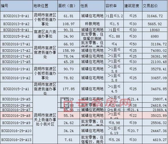 明年1月昆明至少卖地2196亩 大部分在官渡区