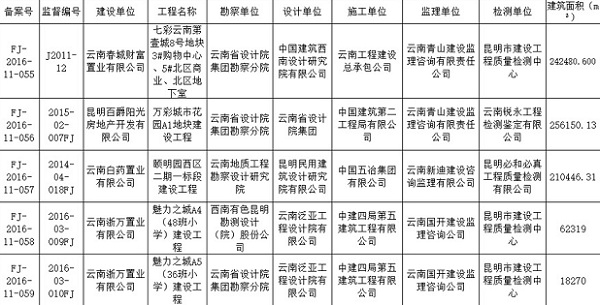 11月昆明4楼盘竣工备案 总建筑面积约79万方