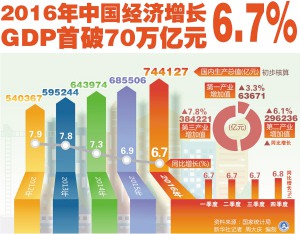 2016年中国GDP首破70万亿元 比上年增长6.7%