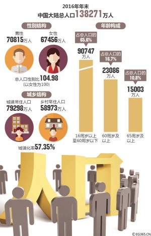 2016年中国GDP首破70万亿元 比上年增长6.7%