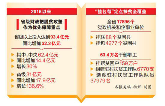 云南省聚焦“两不愁三保障”目标 脱贫攻坚“十三五”开局良好 云南省聚焦“两不愁三保障”目标 脱贫攻坚“十三五”开局良好