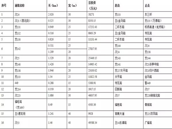 金马小街官渡今年迎巨变 官渡区大手笔新建43条路