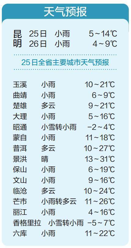 26日昆明最高气温只有9℃ 26日昆明最高气温只有9℃