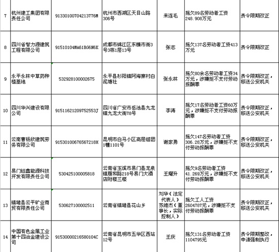 云南省人社厅公布23件重大劳动保障违法案件 