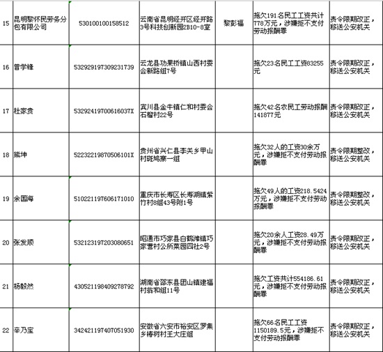 云南省人社厅公布23件重大劳动保障违法案件 