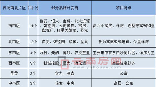 今年昆明至少38个新楼盘入市 改善型住宅占主导 今年昆明至少38个新楼盘入市 改善型住宅占主导