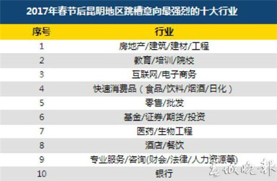 昆明房地产行业白领最想跳槽 互联网行业用人需求最大