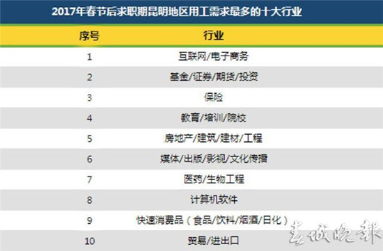 昆明房地产行业白领最想跳槽 互联网行业用人需求最大