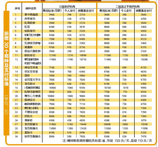 云南推广单病种付费 可防止“小病大治”