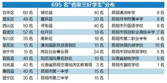 云南省级三好学生评选 昆明市有695名推荐对象