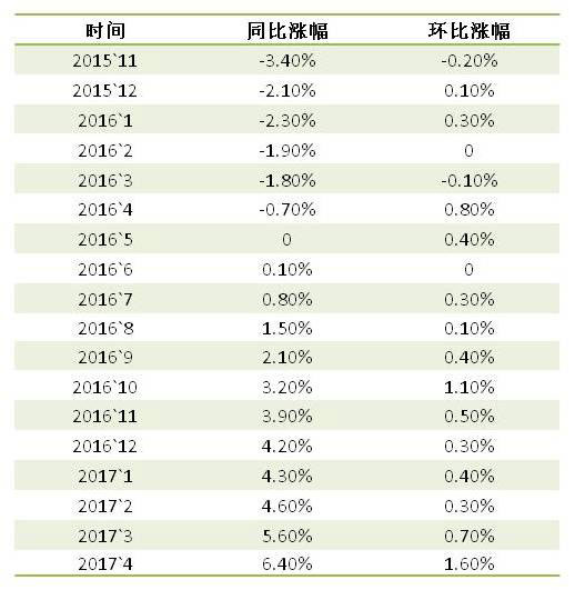 昆明4月房价涨幅继续扩大 已连涨10个月