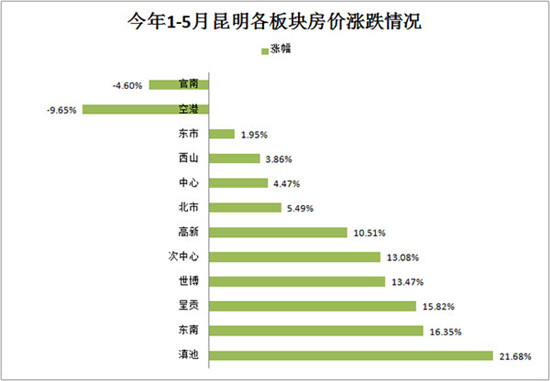 房价不升反降 昆明空港新区开发遭市场冷遇 房价不升反降 昆明空港新区开发遭市场冷遇