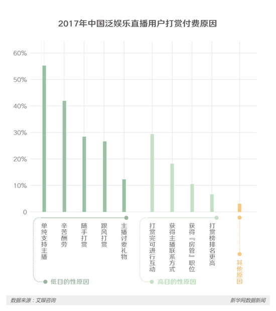 2017年中国泛娱乐直播用户打赏付费原因 2017年中国泛娱乐直播用户打赏付费原因