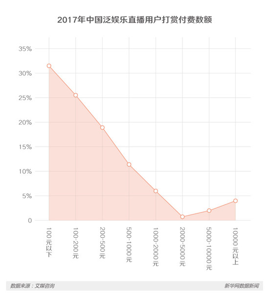 2017年中国泛娱乐直播用户打赏付费数额 2017年中国泛娱乐直播用户打赏付费数额