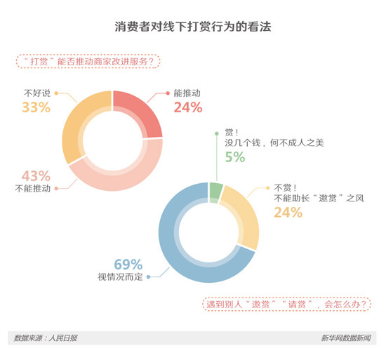 消费者对线下打赏行为的看法 消费者对线下打赏行为的看法