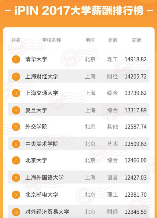 2017大学生毕业薪酬排名 中科大毕业生月薪过万 2017大学生毕业薪酬排名 中科大毕业生月薪过万