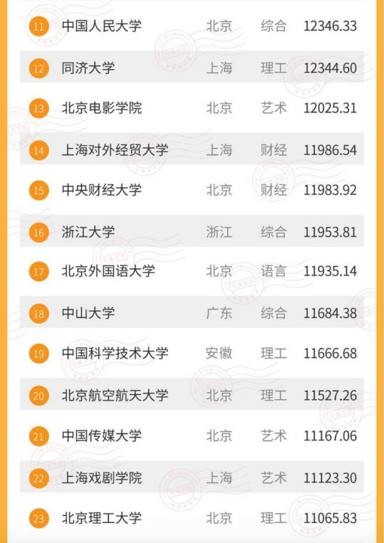 2017大学生毕业薪酬排名 中科大毕业生月薪过万 2017大学生毕业薪酬排名 中科大毕业生月薪过万