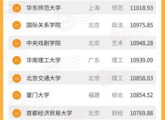 2017大学生毕业薪酬排名 中科大毕业生月薪过万 2017大学生毕业薪酬排名 中科大毕业生月薪过万