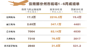 昆明长水机场上半年运送旅客2216万人次 昆明长水机场上半年运送旅客2216万人次