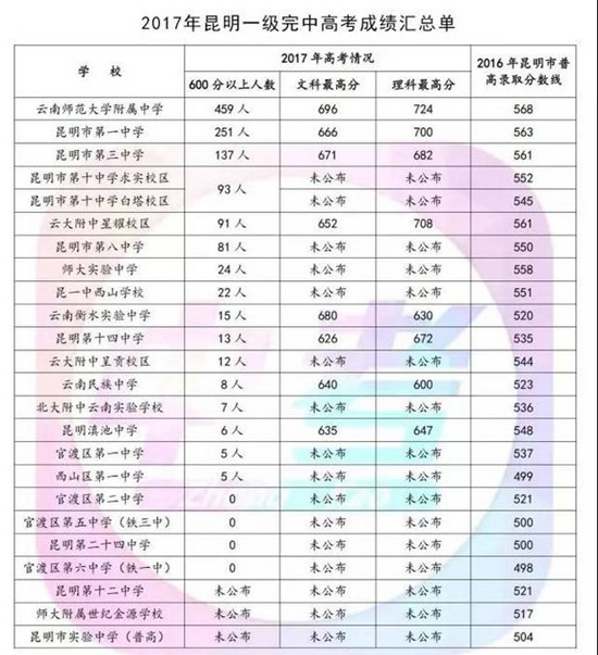 2017年昆明高中公费生录取分数排行榜出炉
