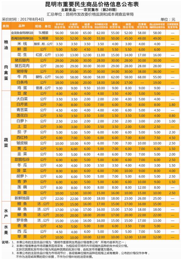 昆明一周重要民生商品价格公布 粮油猪肉及多种蔬菜降价