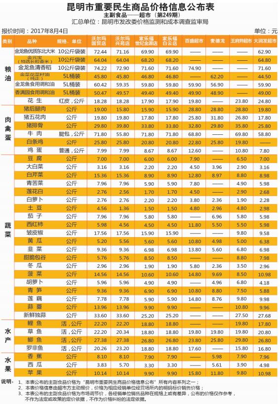 昆明一周重要民生商品价格公布 粮油猪肉及多种蔬菜降价