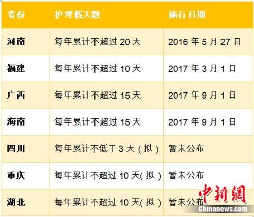 多地设独生子女“护理假”