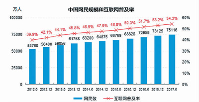 中国网民规模达7.51亿 网民上网都干啥