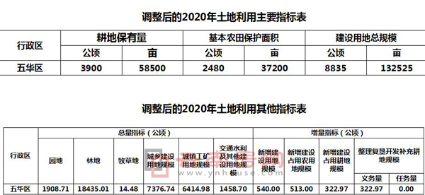 五华区新增8100亩建设用地 人造板机厂等多项目待落地