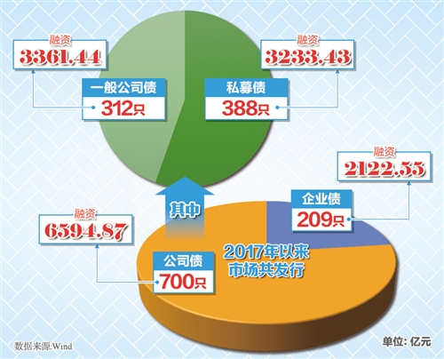 股债并举推进直接融资