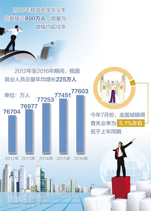 调查失业率低于上年同期 我国就业为何“稳如泰山” 调查失业率低于上年同期 我国就业为何“稳如泰山”