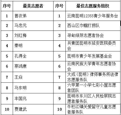“寻找身边最美志愿者活动”结果揭晓 40个团体和个人当选“最美”
