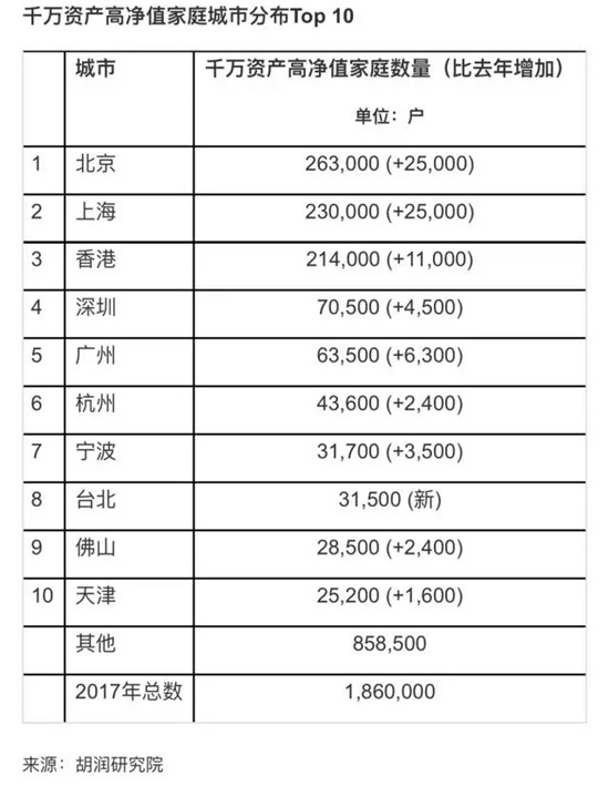 胡润报告:昆明每1000人中有1位千万富豪 胡润报告:昆明每1000人中有1位千万富豪