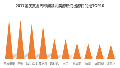 同程旅游发布国庆黄金周预测报告