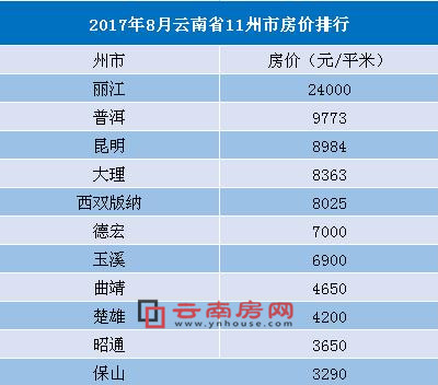 8月云南11城房价排名出炉 丽江最高保山最低