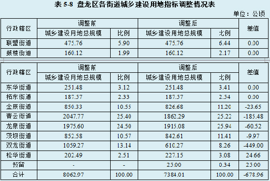 盘龙区外拓受限 未来3年可开发用地大幅缩水 盘龙区外拓受限 未来3年可开发用地大幅缩水