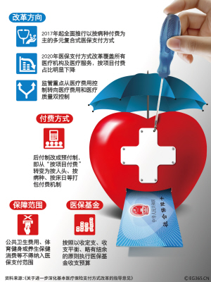 云南医保将全面推行以按病种付费为主的多元化支付方式