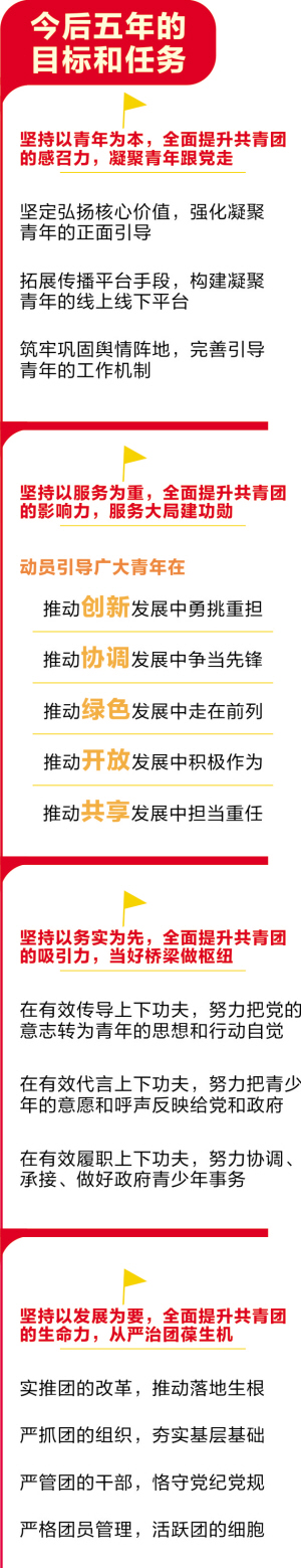 共青团昆明市委五年工作巡礼