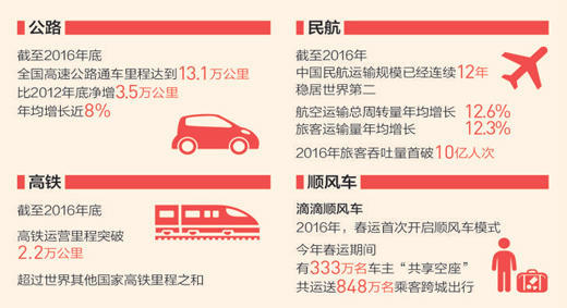 国庆节感受中国智造：公路骨架完善 民航强国崛起