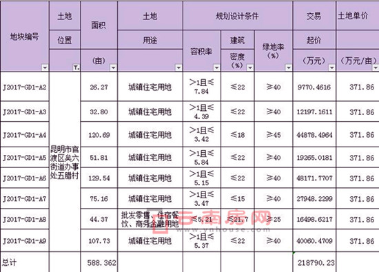 官渡区五腊村地块疑为中望城项目用地 官渡区五腊村地块疑为中望城项目用地